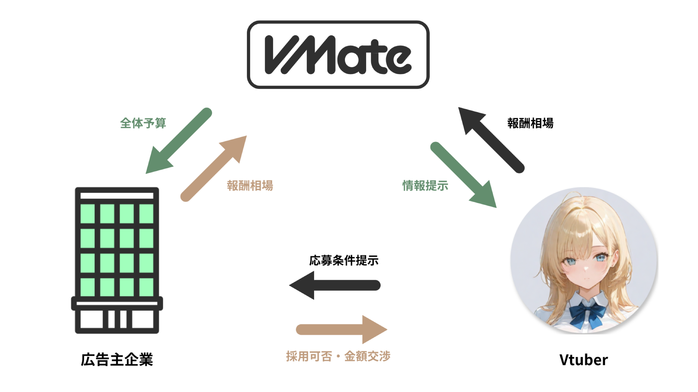 企業とVTuberとVMateの間の予算や報酬の流れを示した図解