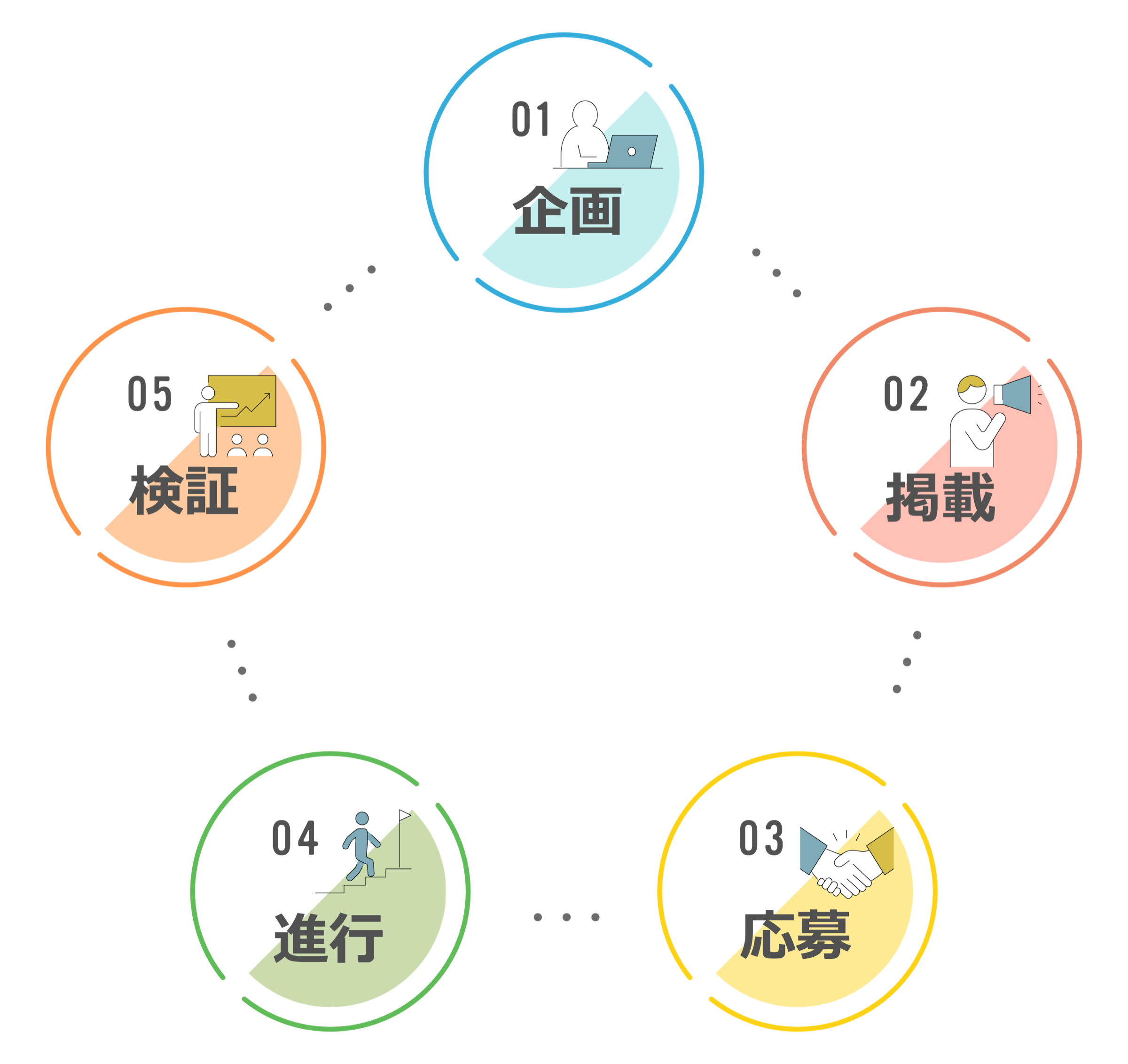 企画から検証までの5ステップを円形アイコンで表した導線図