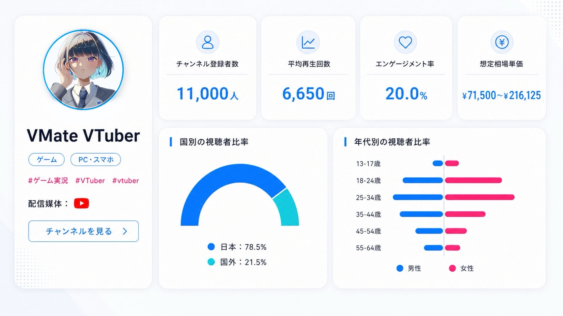 VTuberプロフィールと視聴者分析データをまとめたVMateの分析UI