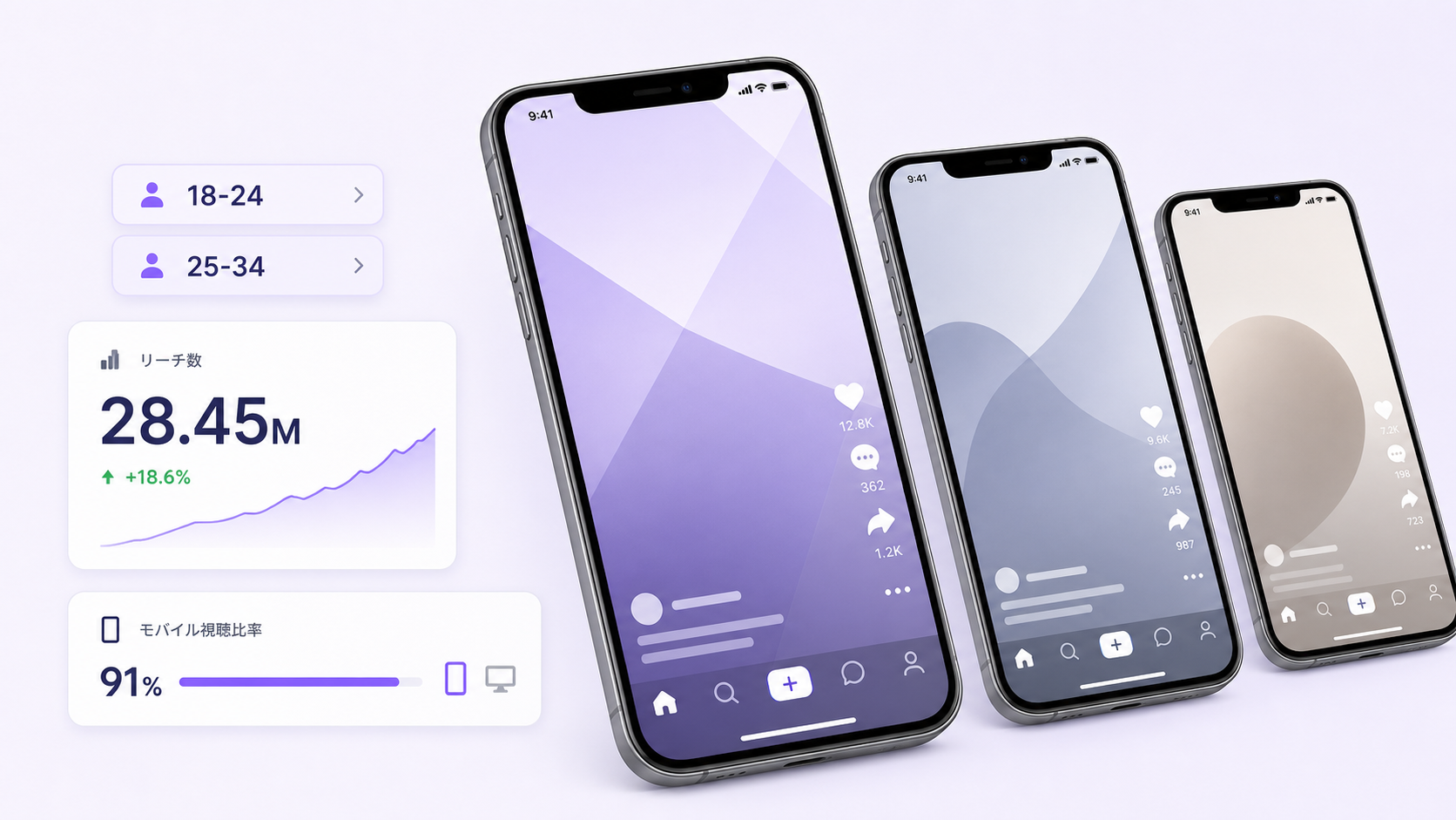 複数のスマートフォン画面とリーチ数、モバイル視聴比率を配置したUIビジュアル