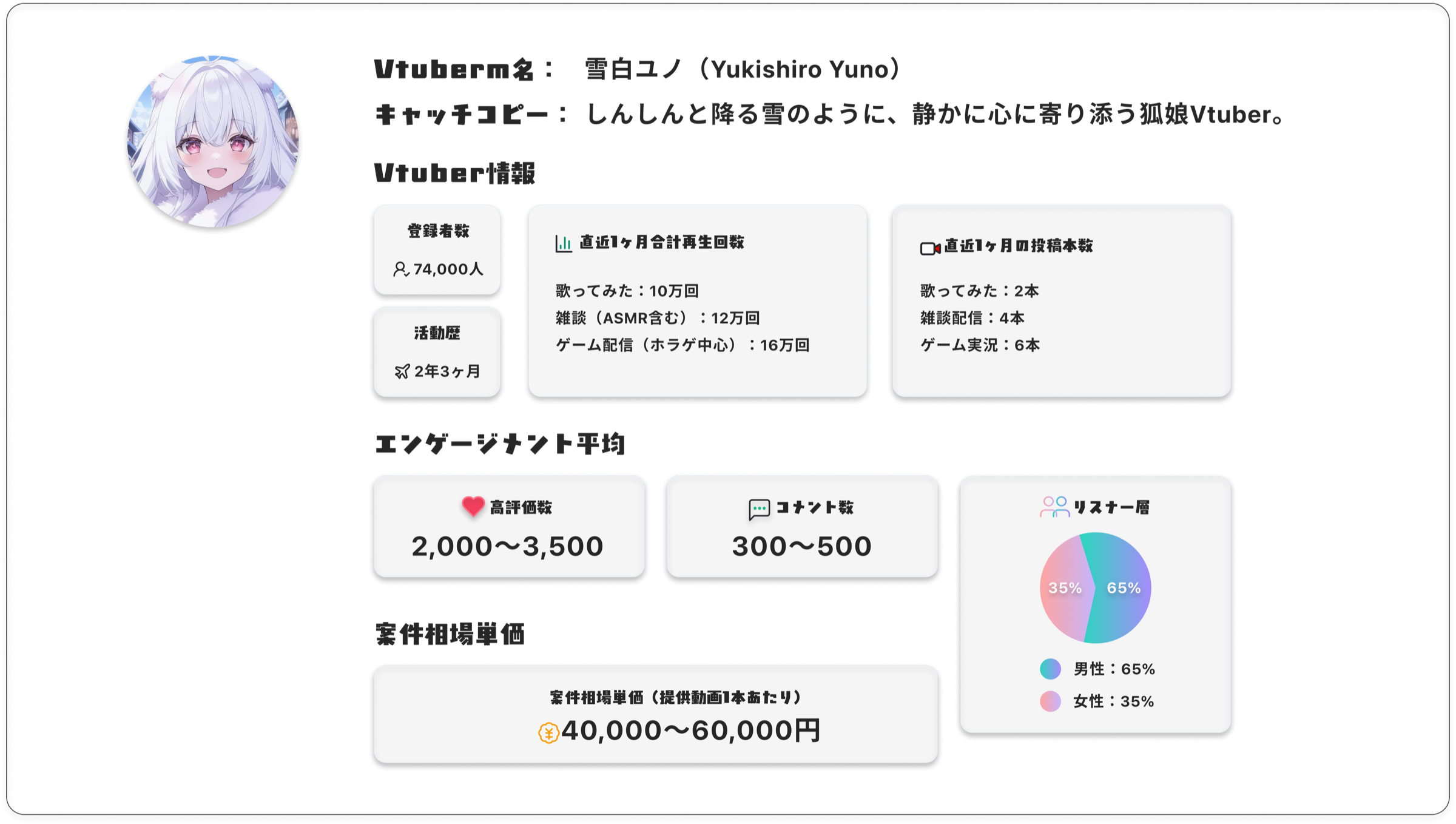 VTuberのプロフィールとエンゲージメント指標をまとめた分析カード